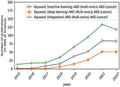 A survey on multi-omics-based cancer diagnosis using machine learning with the potential application in gastrointestinal cancer